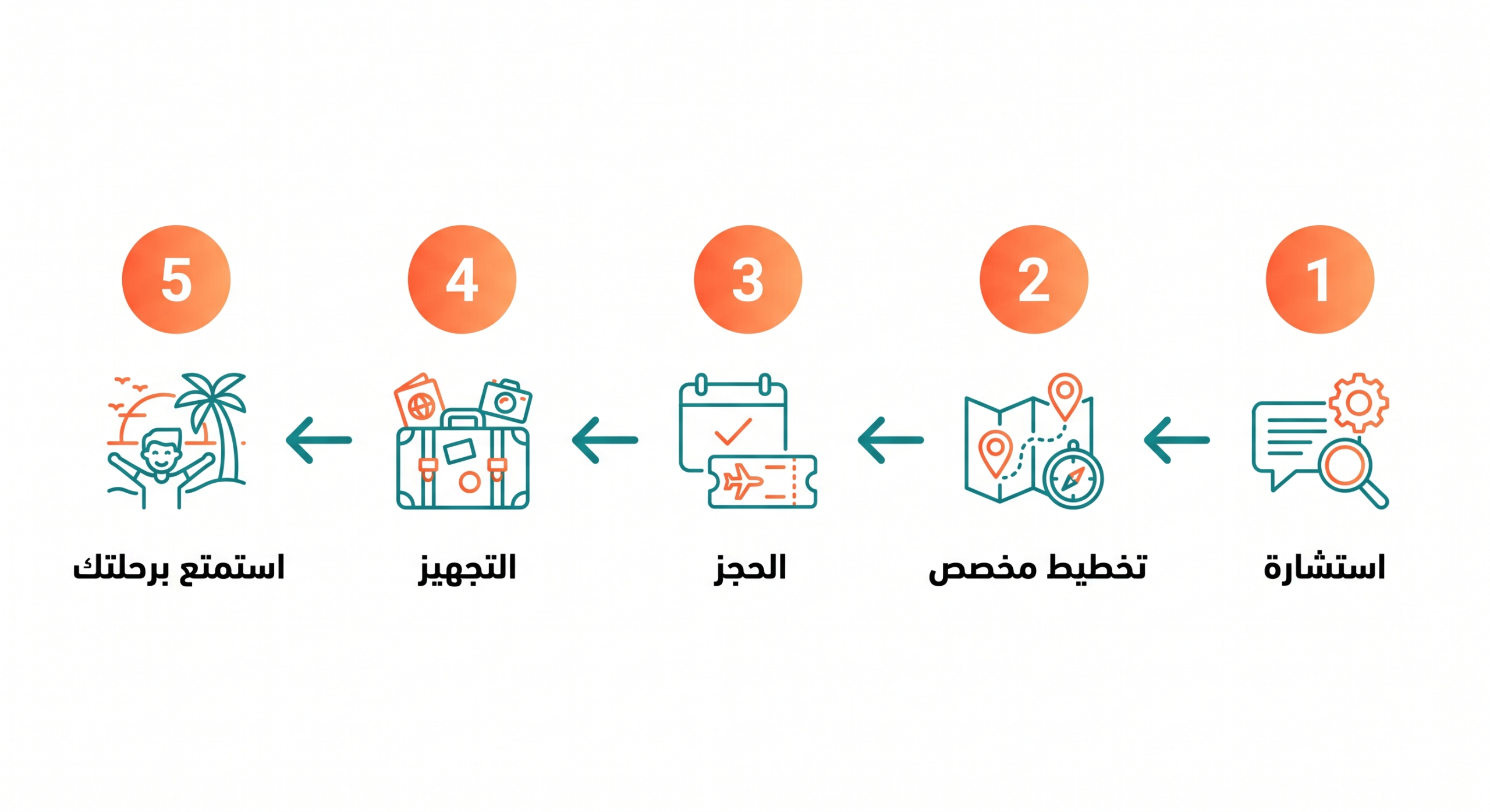 كيف نصمّم رحلتك في April Tours